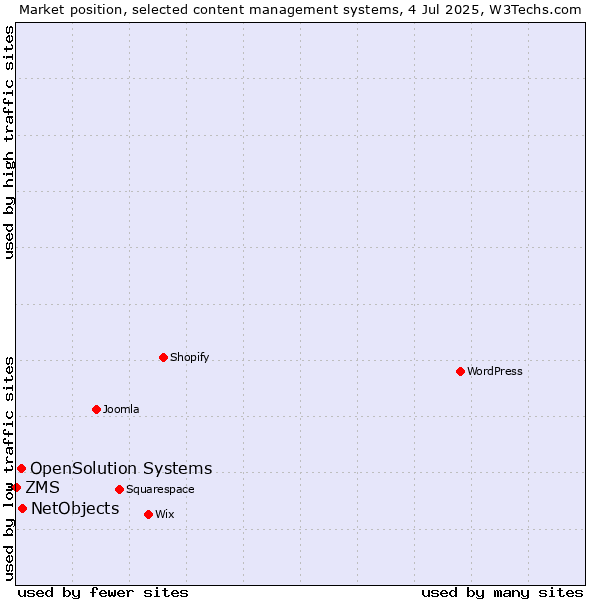 Market position of NetObjects vs. OpenSolution Systems vs. ZMS