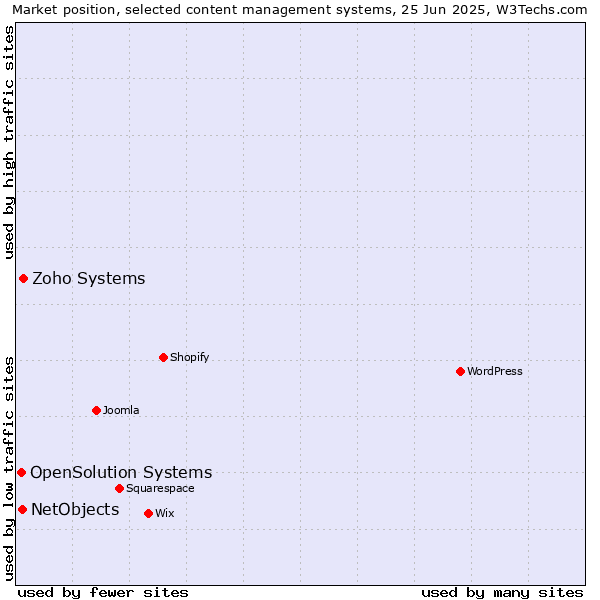 Market position of Zoho Systems vs. NetObjects vs. OpenSolution Systems