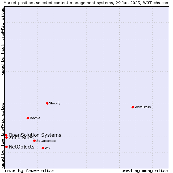 Market position of NetObjects vs. Zoho Sites vs. OpenSolution Systems