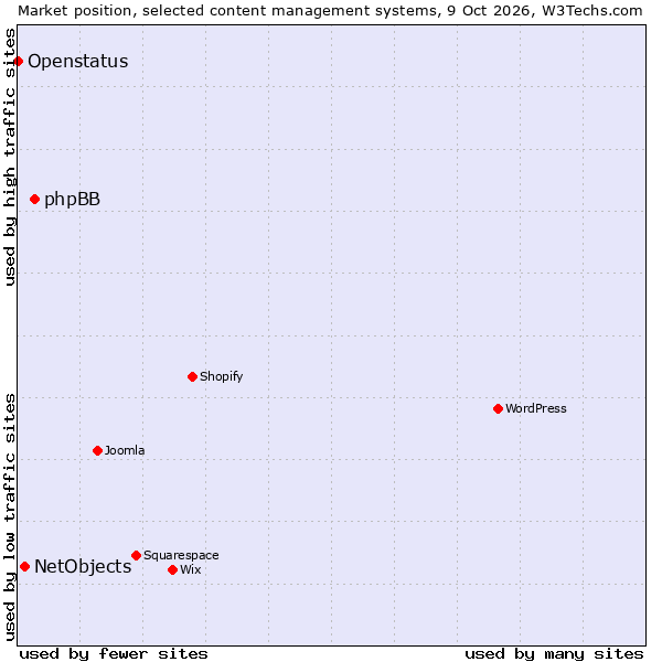 Market position of phpBB vs. NetObjects vs. Openstatus