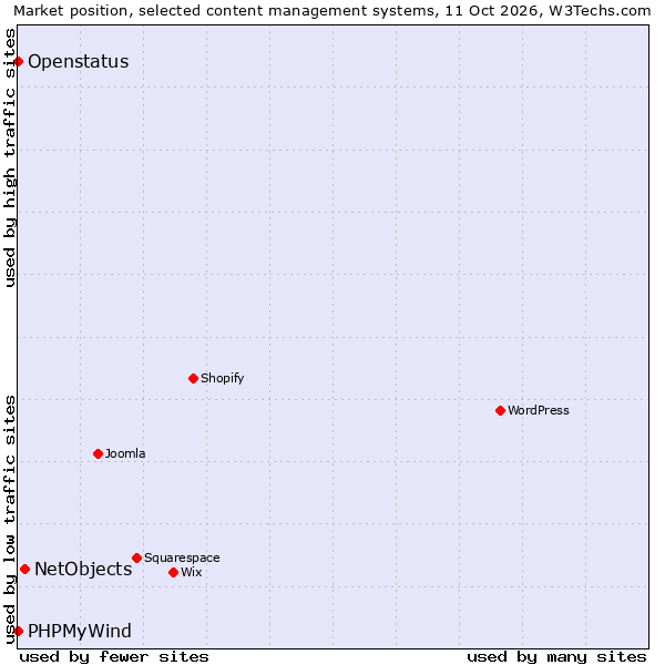 Market position of NetObjects vs. PHPMyWind vs. Openstatus