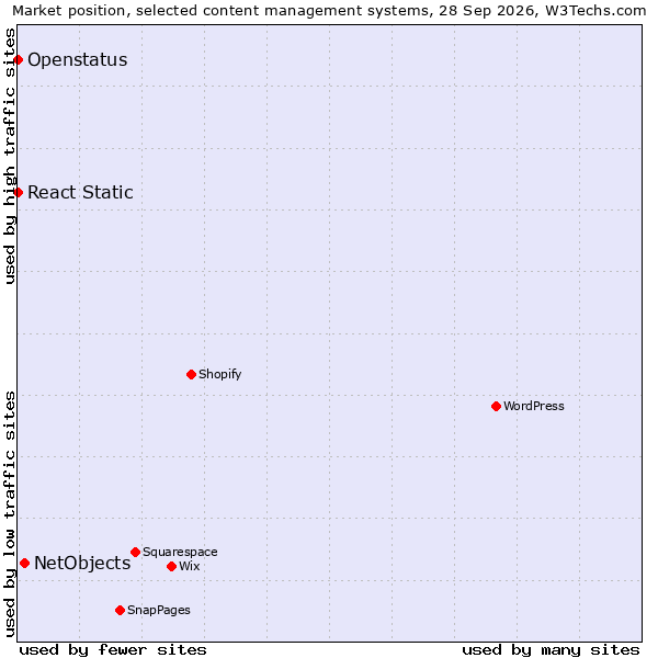 Market position of NetObjects vs. React Static vs. Openstatus
