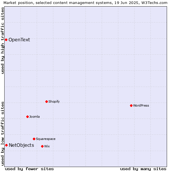 Market position of NetObjects vs. OpenText