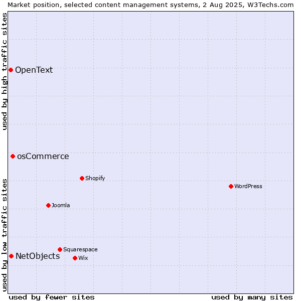Market position of osCommerce vs. NetObjects vs. OpenText