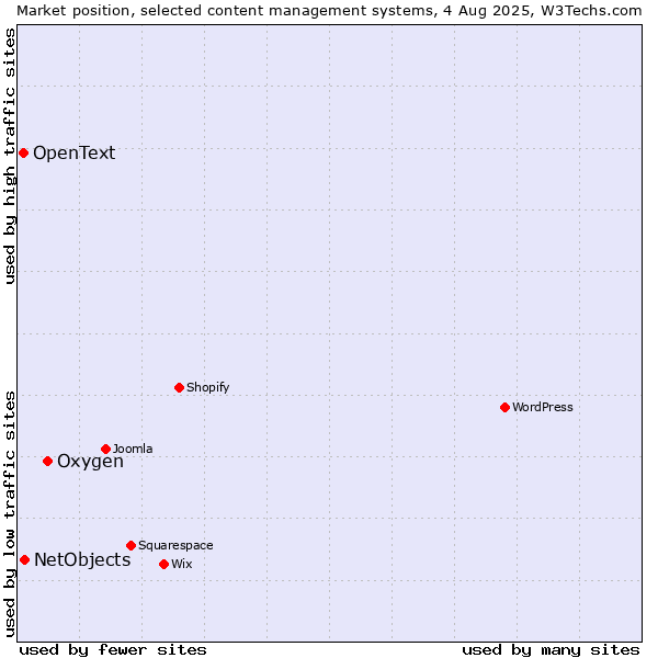 Market position of Oxygen vs. NetObjects vs. OpenText