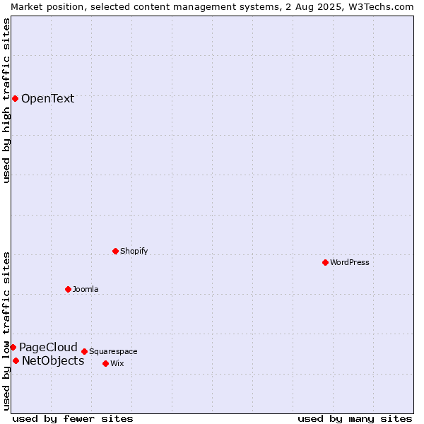 Market position of NetObjects vs. OpenText vs. PageCloud