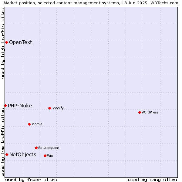 Market position of NetObjects vs. OpenText vs. PHP-Nuke