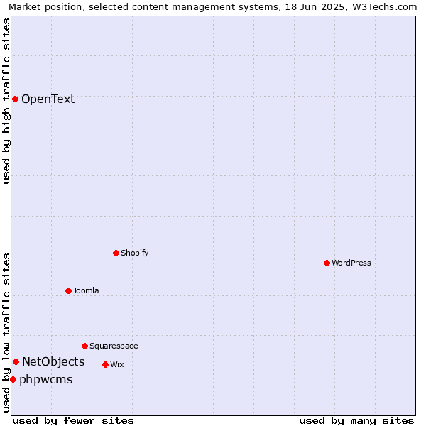 Market position of NetObjects vs. OpenText vs. phpwcms