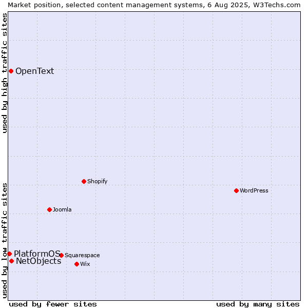 Market position of NetObjects vs. OpenText vs. PlatformOS