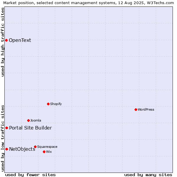 Market position of Portal Site Builder vs. NetObjects vs. OpenText