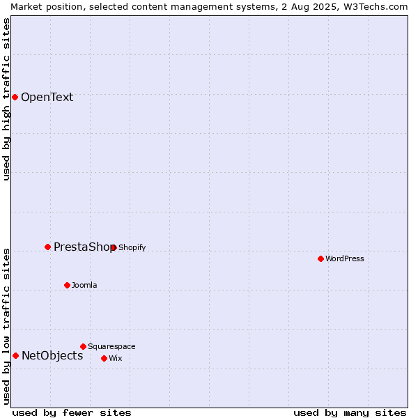 Market position of PrestaShop vs. NetObjects vs. OpenText