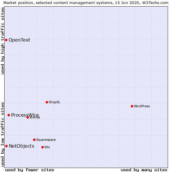 Market position of ProcessWire vs. NetObjects vs. OpenText