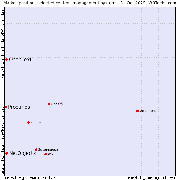 Market position of NetObjects vs. OpenText vs. Procurios