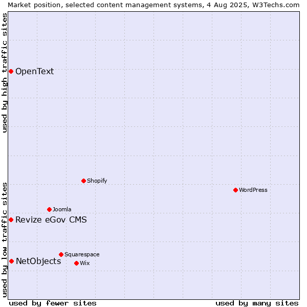Market position of NetObjects vs. Revize eGov CMS vs. OpenText