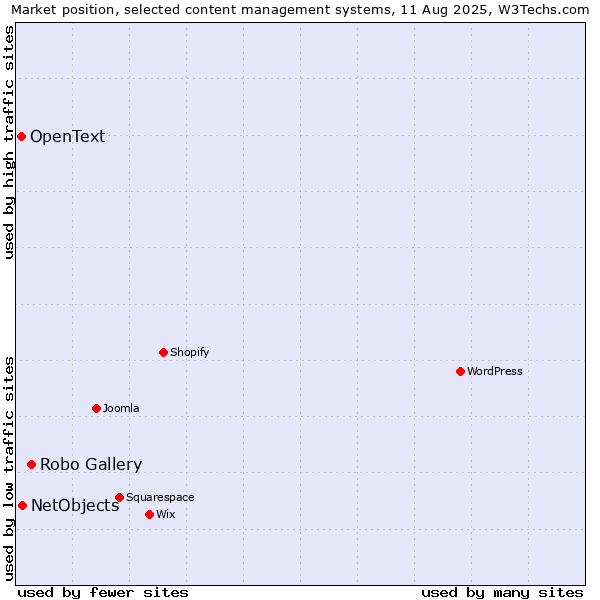 Market position of Robo Gallery vs. NetObjects vs. OpenText