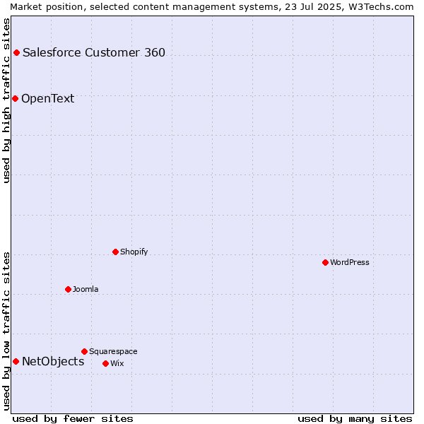 Market position of Salesforce Customer 360 vs. NetObjects vs. OpenText