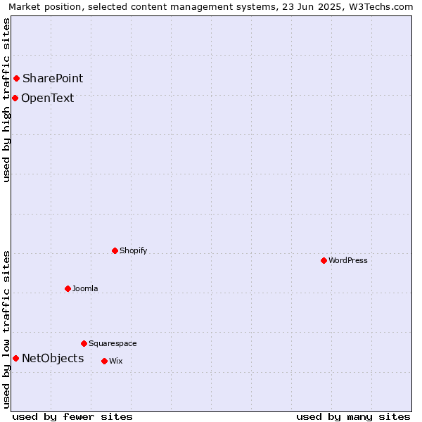 Market position of SharePoint vs. NetObjects vs. OpenText