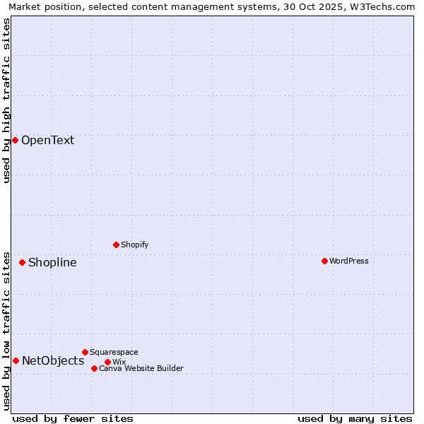 Market position of Shopline vs. NetObjects vs. OpenText