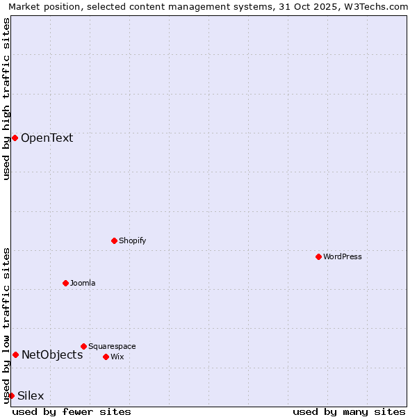Market position of NetObjects vs. OpenText vs. Silex