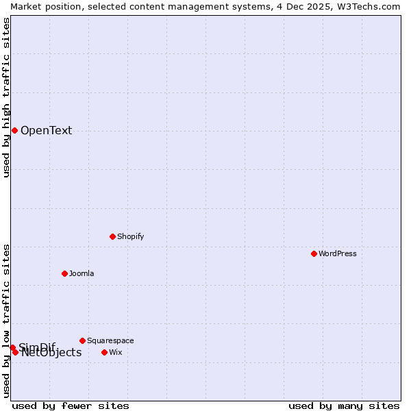 Market position of NetObjects vs. OpenText vs. SimDif