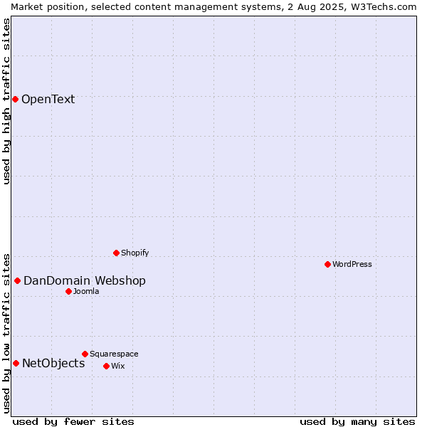 Market position of DanDomain Webshop vs. NetObjects vs. OpenText