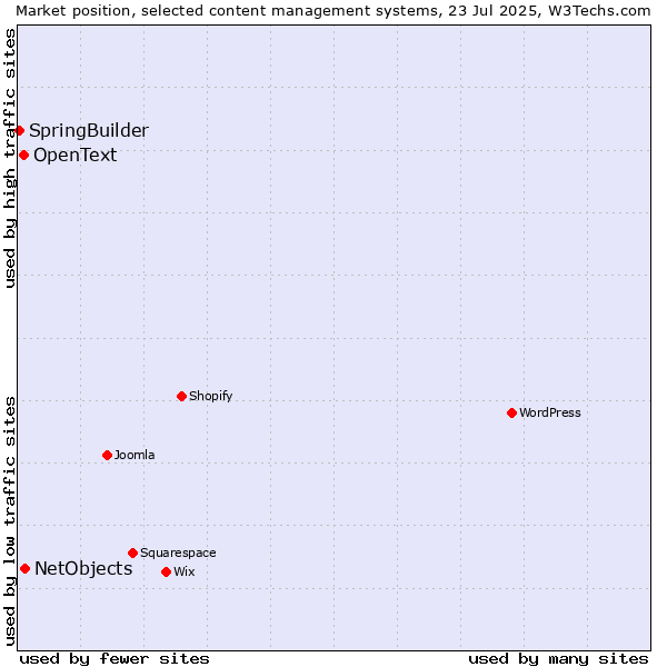 Market position of NetObjects vs. OpenText vs. SpringBuilder