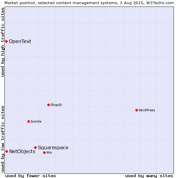 Market position of Squarespace vs. NetObjects vs. OpenText