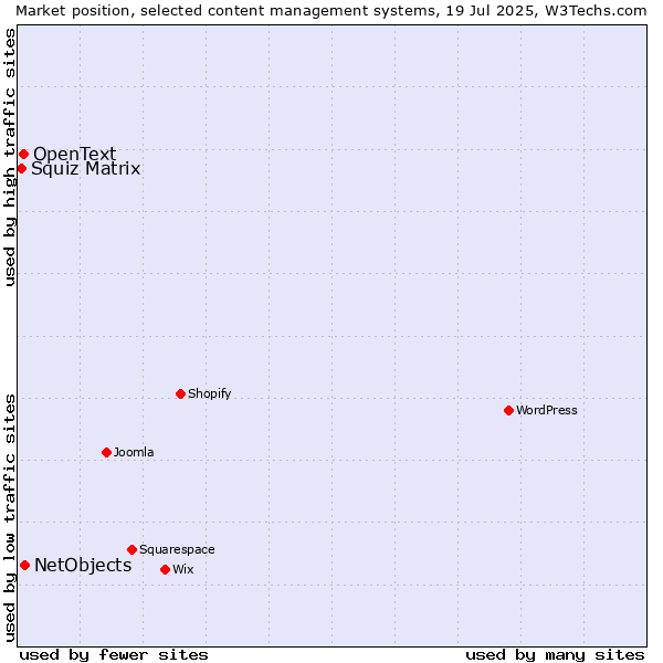 Market position of NetObjects vs. OpenText vs. Squiz Matrix