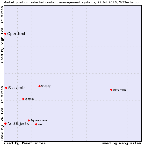 Market position of Statamic vs. NetObjects vs. OpenText