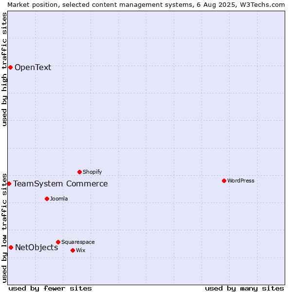 Market position of NetObjects vs. OpenText vs. TeamSystem Commerce