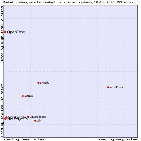 Market position of Strikingly vs. NetObjects vs. OpenText