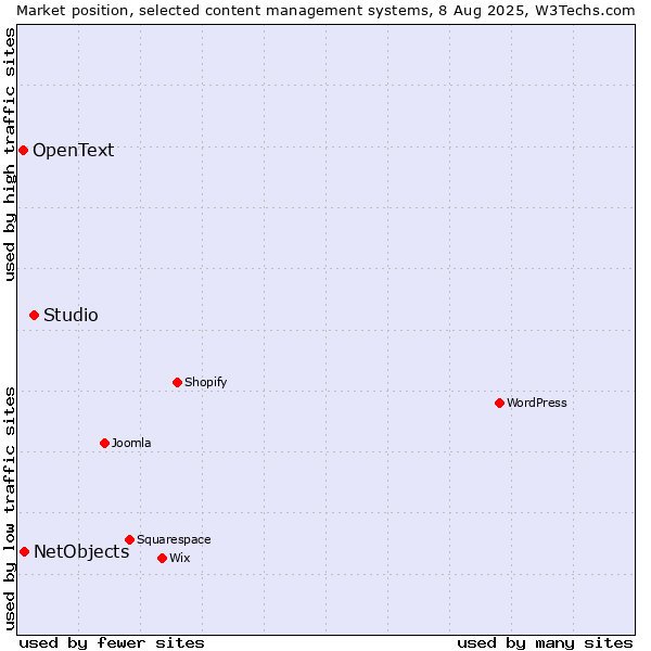 Market position of Studio vs. NetObjects vs. OpenText
