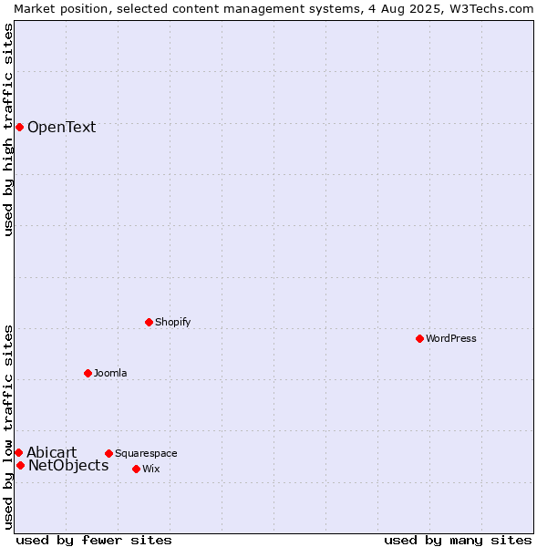 Market position of NetObjects vs. OpenText vs. Abicart