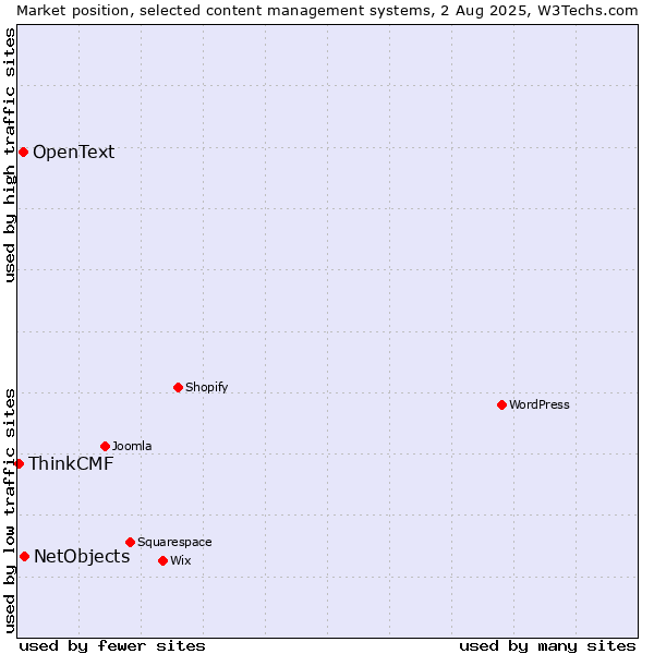 Market position of NetObjects vs. OpenText vs. ThinkCMF