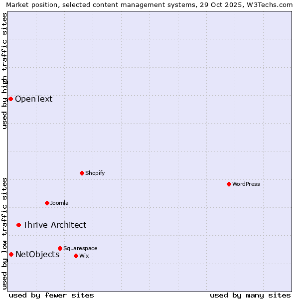 Market position of Thrive Architect vs. NetObjects vs. OpenText