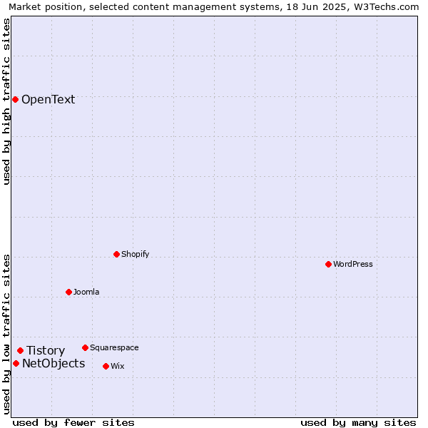 Market position of Tistory vs. NetObjects vs. OpenText