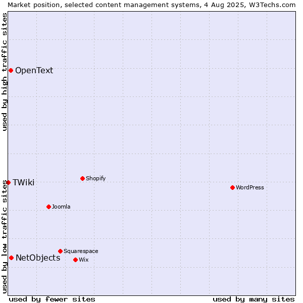Market position of NetObjects vs. OpenText vs. TWiki