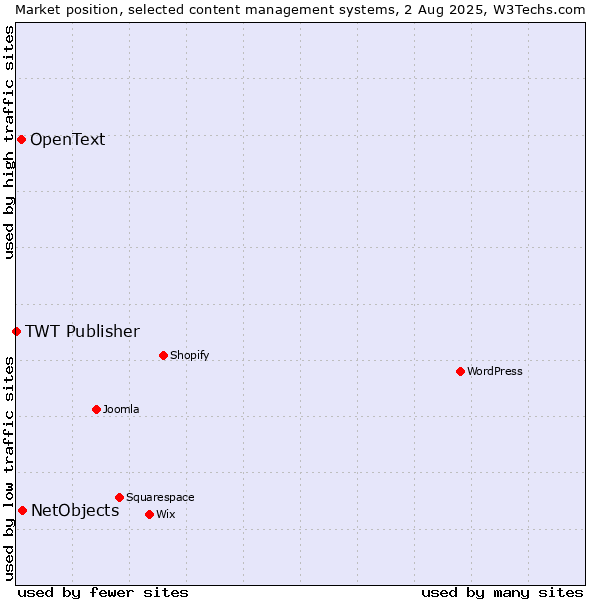 Market position of NetObjects vs. OpenText vs. TWT Publisher