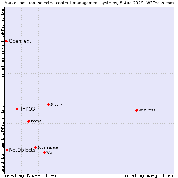 Market position of TYPO3 vs. NetObjects vs. OpenText