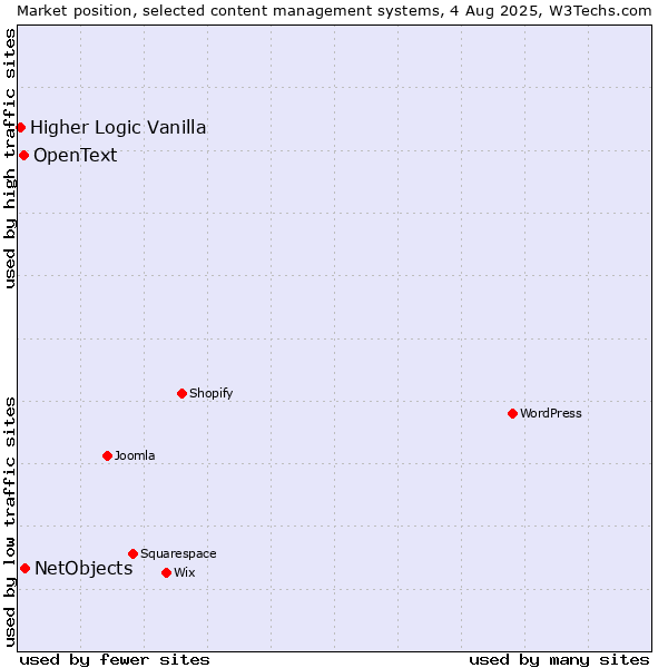Market position of NetObjects vs. OpenText vs. Higher Logic Vanilla