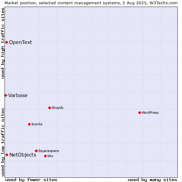 Market position of NetObjects vs. OpenText vs. Varbase