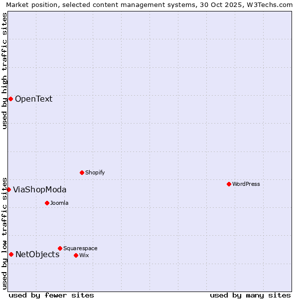 Market position of NetObjects vs. OpenText vs. ViaShopModa
