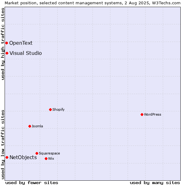 Market position of Visual Studio vs. NetObjects vs. OpenText