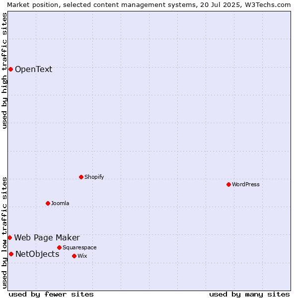 Market position of NetObjects vs. OpenText vs. Web Page Maker