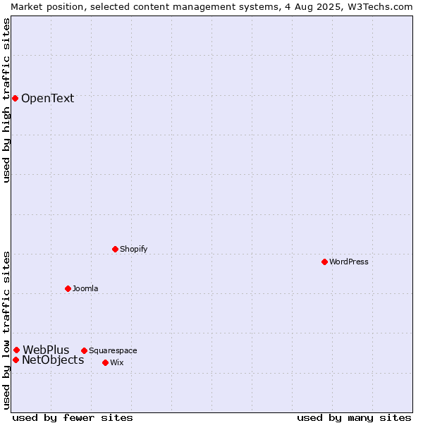 Market position of WebPlus vs. NetObjects vs. OpenText