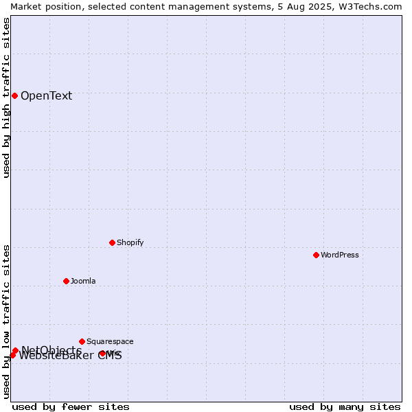 Market position of NetObjects vs. OpenText vs. WebsiteBaker CMS