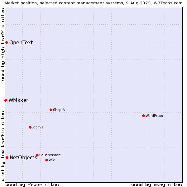 Market position of NetObjects vs. OpenText vs. WMaker
