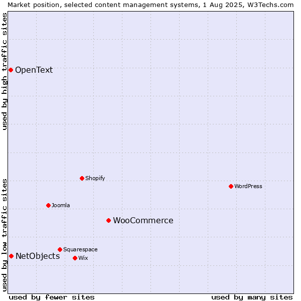 Market position of WooCommerce vs. NetObjects vs. OpenText