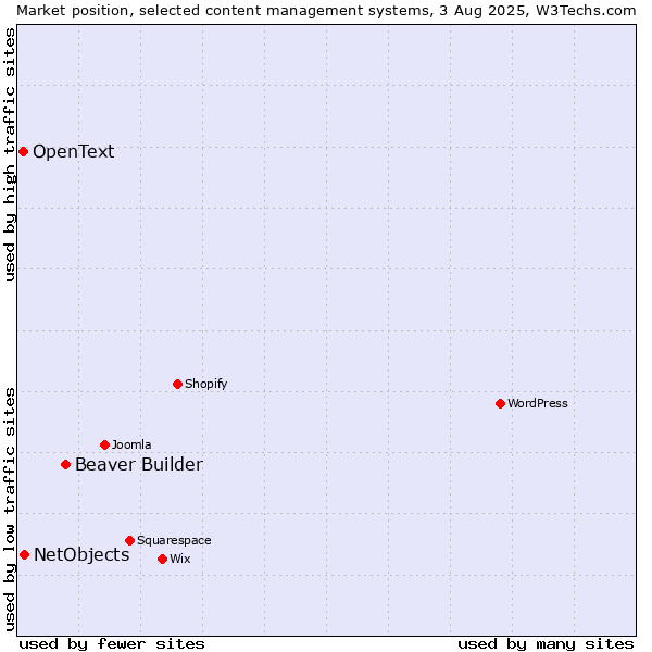 Market position of Beaver Builder vs. NetObjects vs. OpenText