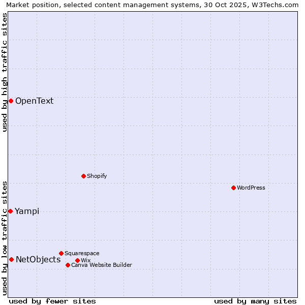 Market position of NetObjects vs. OpenText vs. Yampi